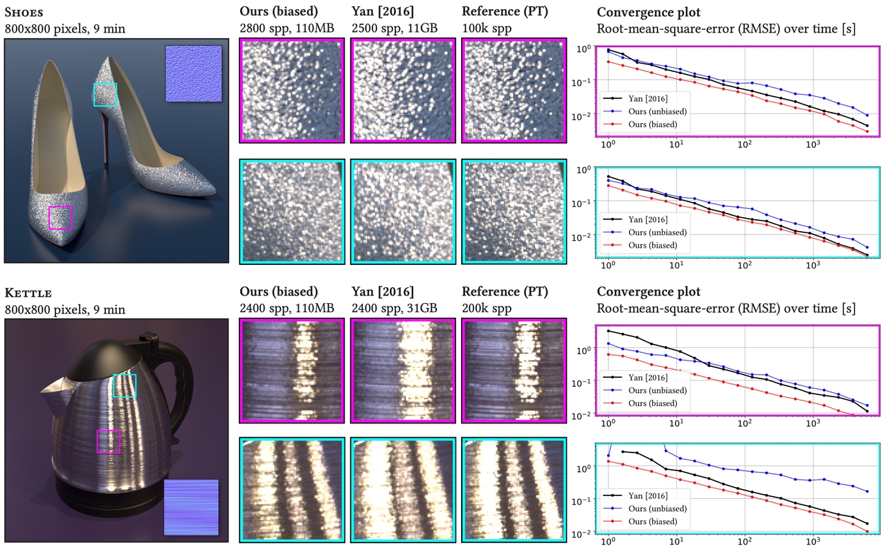 Specular Manifold Sampling for Rendering HighFrequency Caustics and